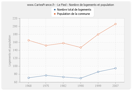 Le Fied : Nombre de logements et population